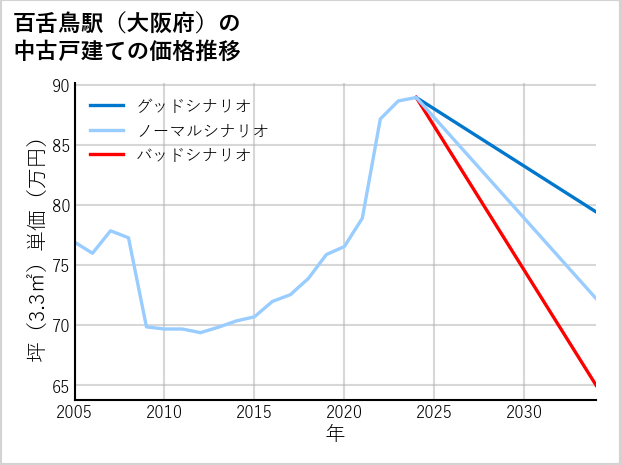 百舌鳥駅（大阪府）の中古戸建て価格推移