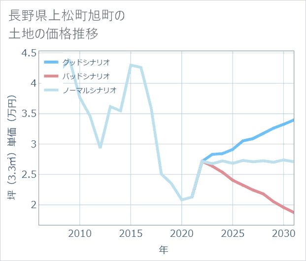 長野県上松町旭町の土地価格推移