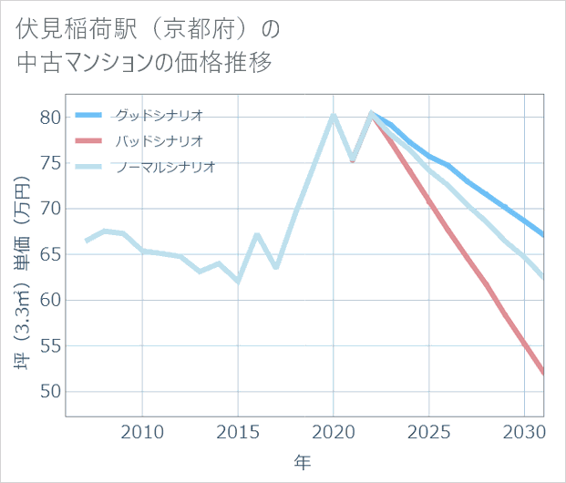 伏見稲荷駅(京都府)の中古マンション価格推移