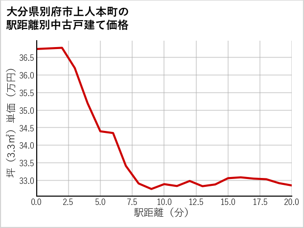 大分県別府市上人本町の徒歩距離別の中古戸建て坪単価