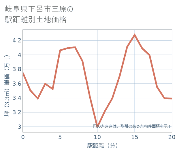 岐阜県下呂市三原の徒歩距離別の土地坪単価