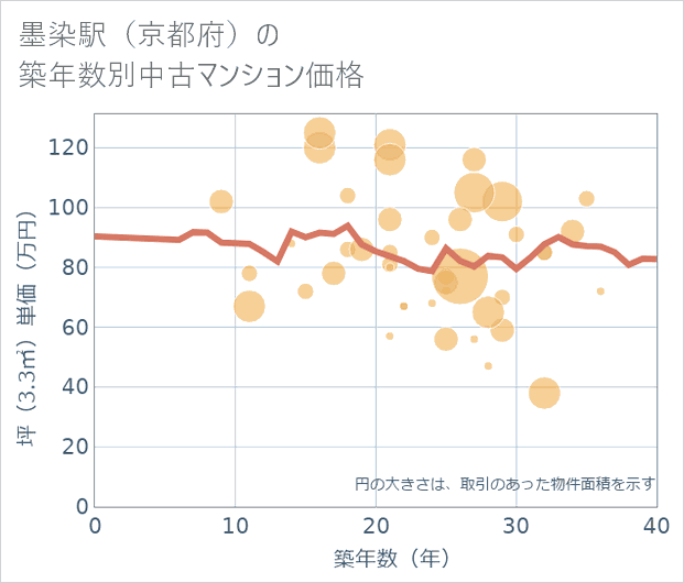 墨染駅(京都府)の築年数別の中古マンション坪単価