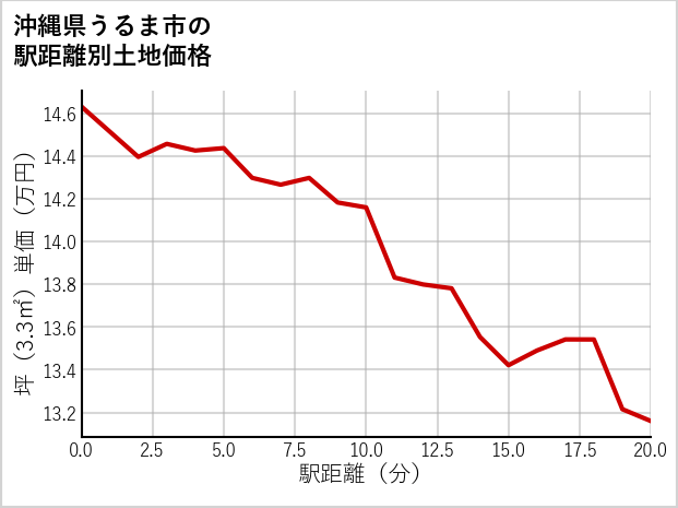 沖縄県うるま市の徒歩距離別の土地坪単価