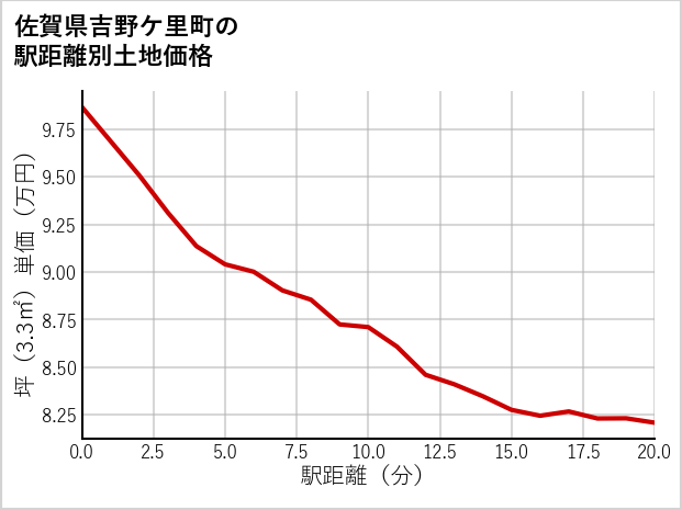 佐賀県吉野ケ里町の徒歩距離別の土地坪単価