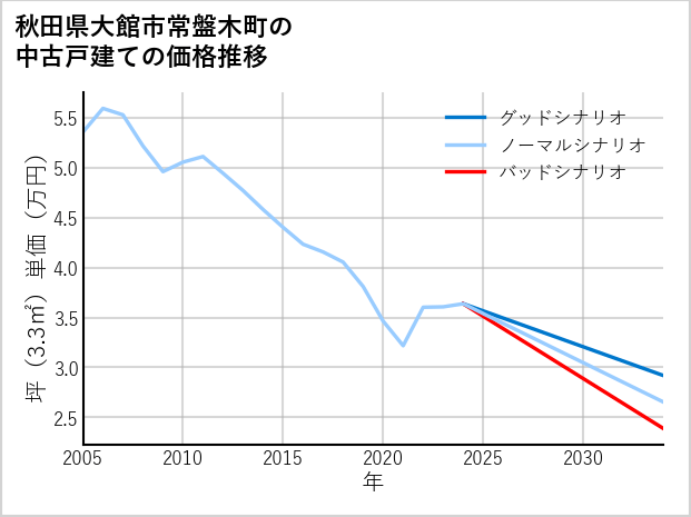 秋田県大館市常盤木町の中古戸建て価格推移