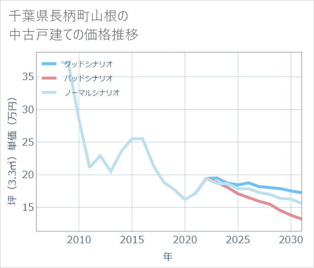 千葉県長柄町山根の中古戸建て価格推移