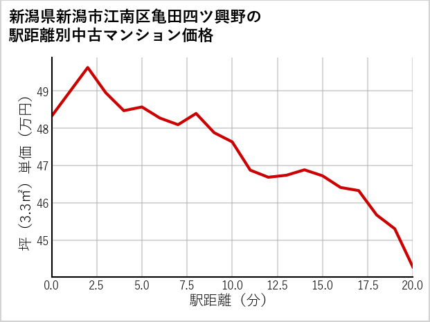 新潟県新潟市江南区亀田四ツ興野の徒歩距離別の中古マンション坪単価
