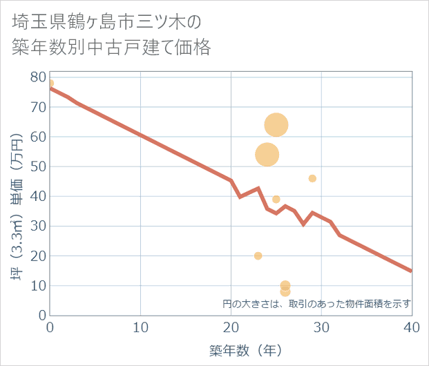 埼玉県鶴ケ島市三ツ木の築年数別の中古戸建て坪単価