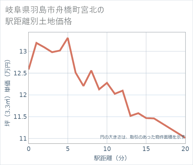 岐阜県羽島市舟橋町宮北の徒歩距離別の土地坪単価