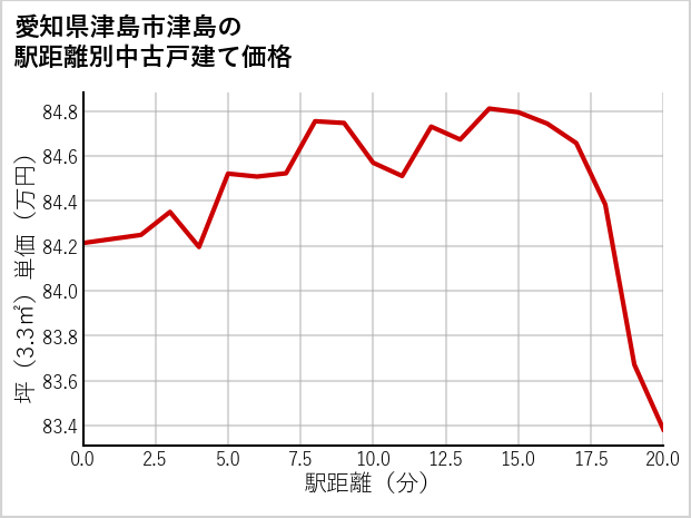 愛知県津島市津島の徒歩距離別の中古戸建て坪単価