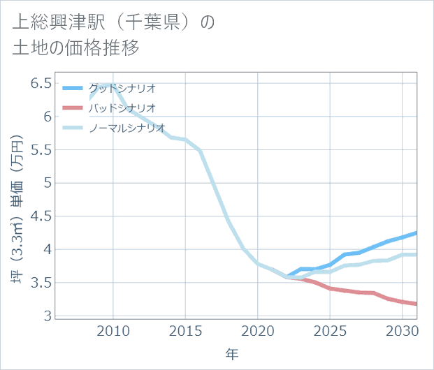 上総興津駅(千葉県)の土地価格推移