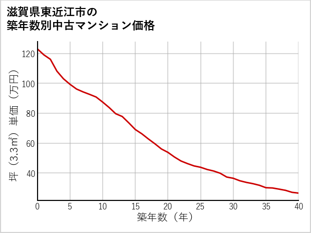滋賀県東近江市の築年数別の中古マンション坪単価