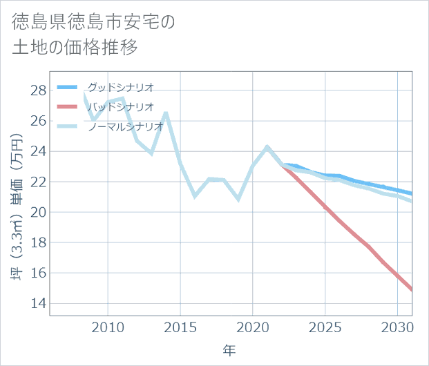 徳島県徳島市安宅の土地価格推移
