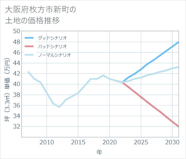 大阪府枚方市新町の土地価格推移