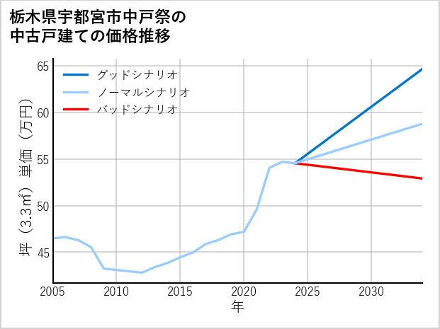 栃木県宇都宮市中戸祭の中古戸建て価格推移