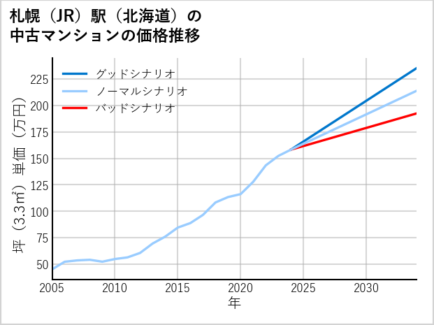 札幌駅（北海道）の中古マンション価格推移