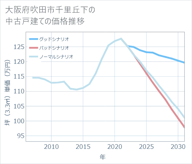 大阪府吹田市千里丘下の中古戸建て価格推移