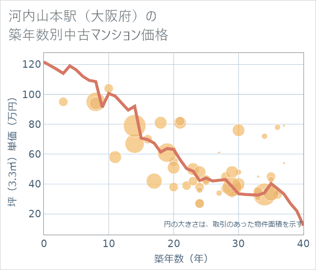 河内山本駅(大阪府)の築年数別の中古マンション坪単価