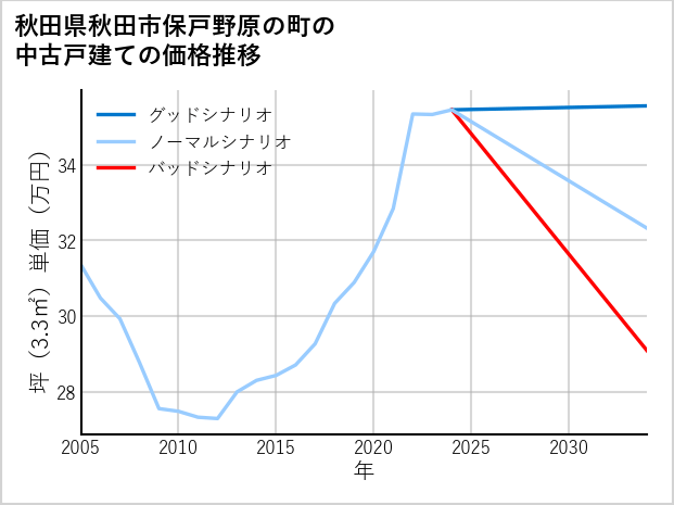 秋田県秋田市保戸野原の町の中古戸建て価格推移