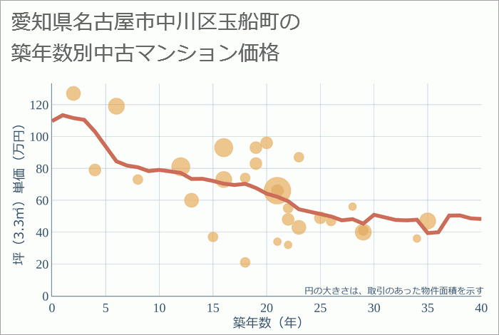 愛知県名古屋市中川区玉船町の築年数別の中古マンション坪単価