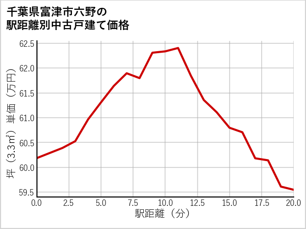 千葉県富津市六野の徒歩距離別の中古戸建て坪単価