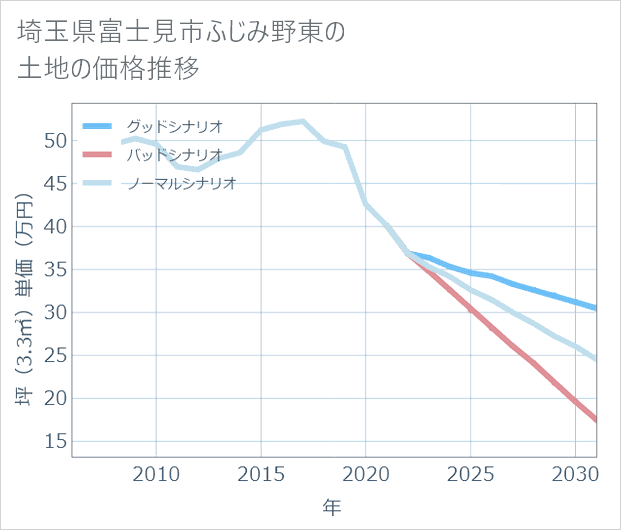 埼玉県富士見市ふじみ野東の土地価格推移