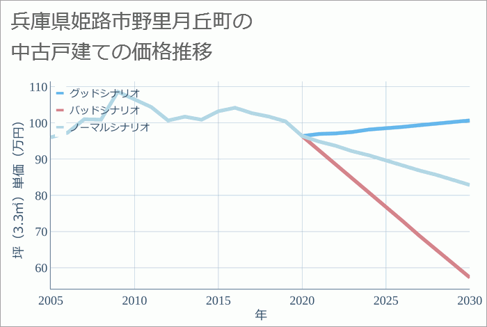 兵庫県姫路市野里月丘町の中古戸建て価格推移