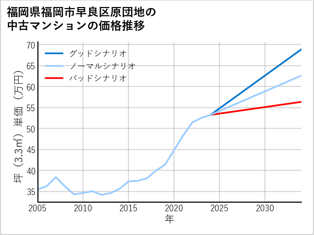 福岡県福岡市早良区原団地の中古マンション価格推移