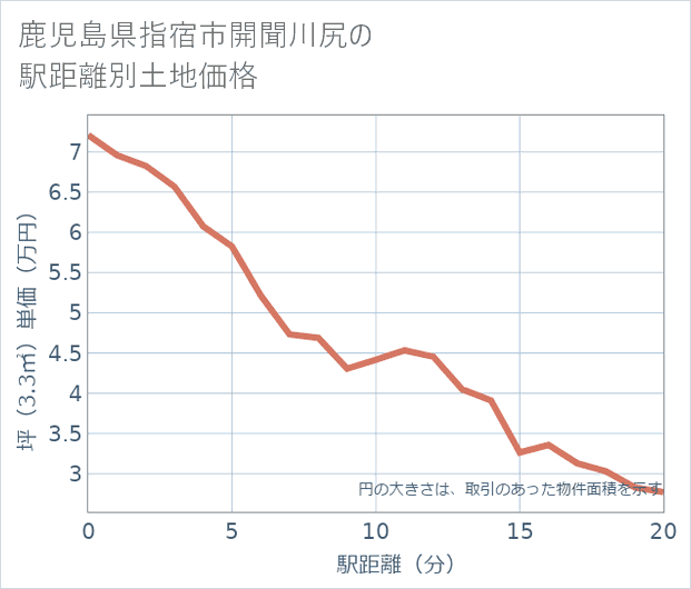 鹿児島県指宿市開聞川尻の徒歩距離別の土地坪単価