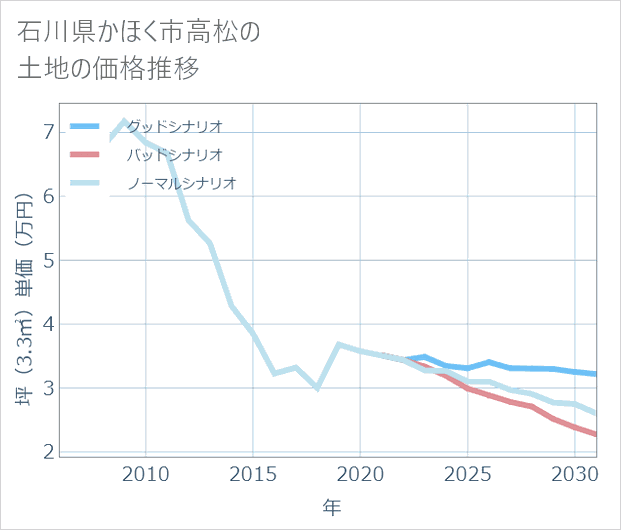 石川県かほく市高松の土地価格推移