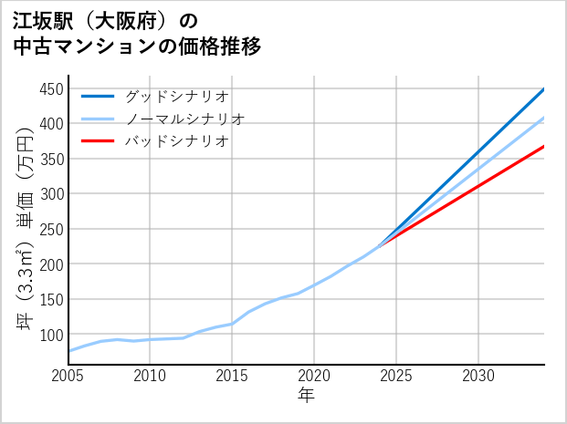 江坂駅（大阪府）の中古マンション価格推移