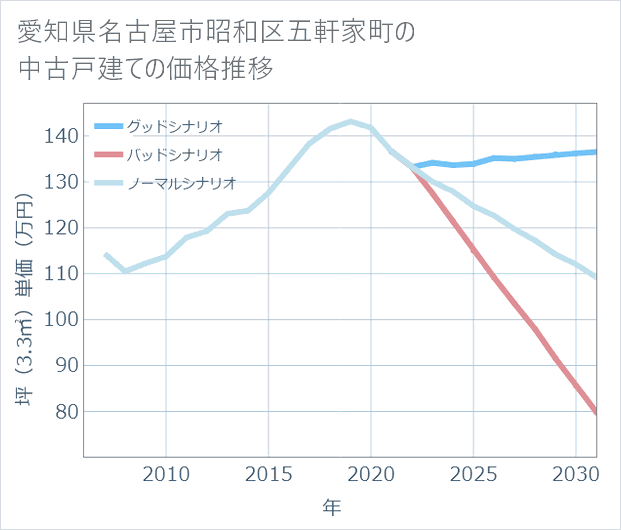 愛知県名古屋市昭和区五軒家町の中古戸建て価格推移