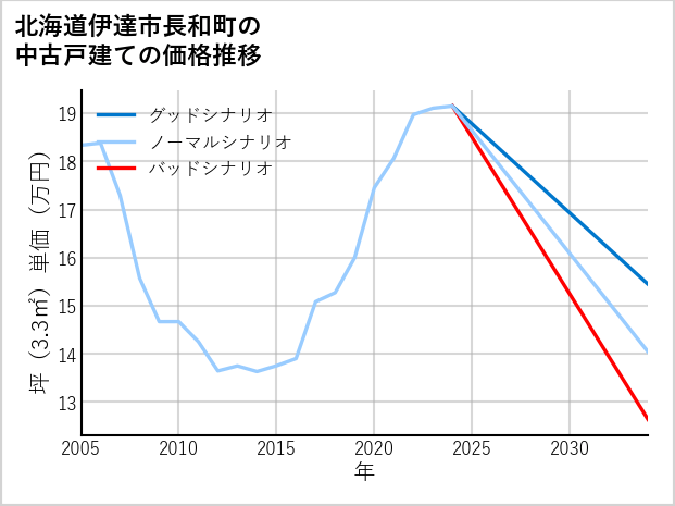 北海道伊達市長和町の中古戸建て価格推移