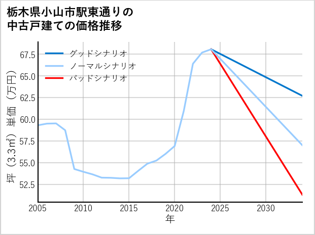 栃木県小山市駅東通りの中古戸建て価格推移