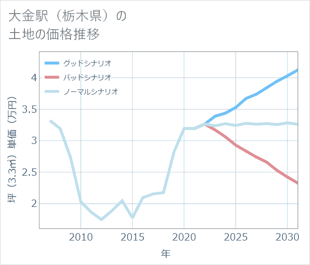 大金駅(栃木県)の土地価格推移