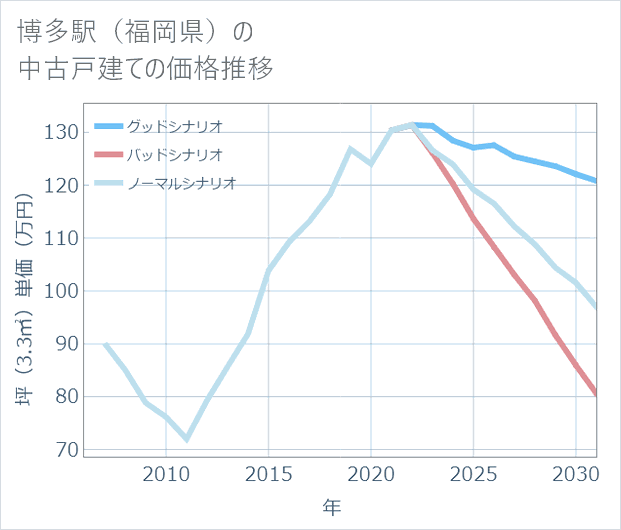 博多駅(福岡県)の中古戸建て価格推移