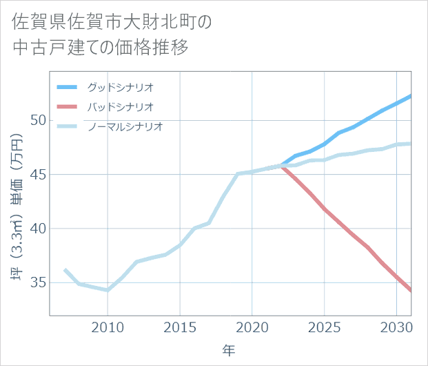 佐賀県佐賀市大財北町の中古戸建て価格推移