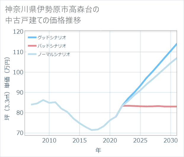 神奈川県伊勢原市高森台の中古戸建て価格推移
