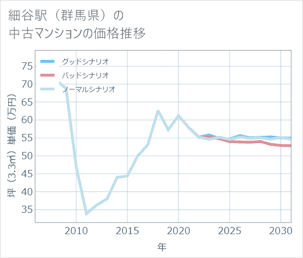 細谷駅(群馬県)の中古マンション価格推移