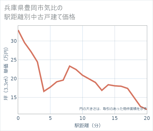 兵庫県豊岡市気比の徒歩距離別の中古戸建て坪単価