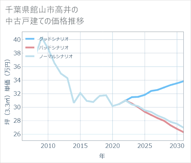 千葉県館山市高井の中古戸建て価格推移