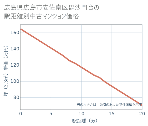 広島県広島市安佐南区毘沙門台の徒歩距離別の中古マンション坪単価