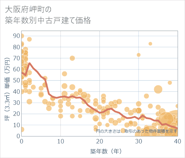 大阪府岬町の築年数別の中古戸建て坪単価