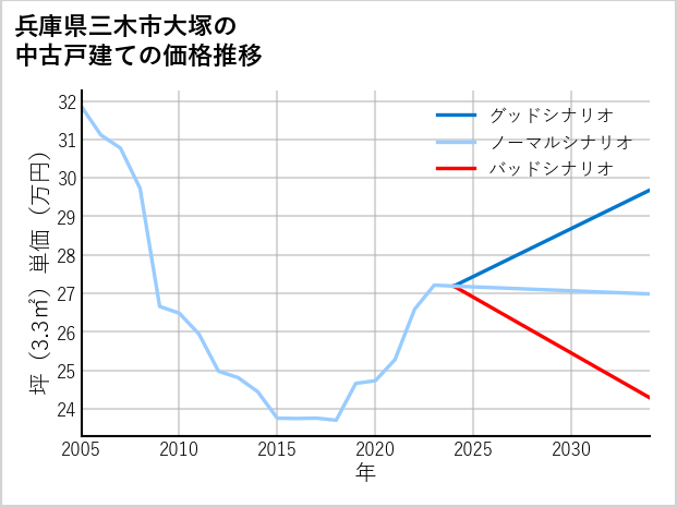 兵庫県三木市大塚の中古戸建て価格推移