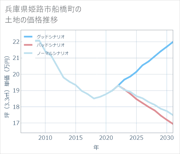 兵庫県姫路市船橋町の土地価格推移