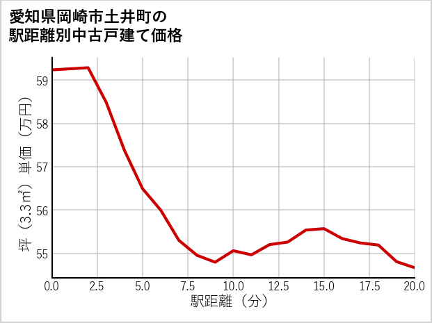愛知県岡崎市土井町の徒歩距離別の中古戸建て坪単価