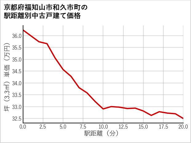 京都府福知山市和久市町の徒歩距離別の中古戸建て坪単価