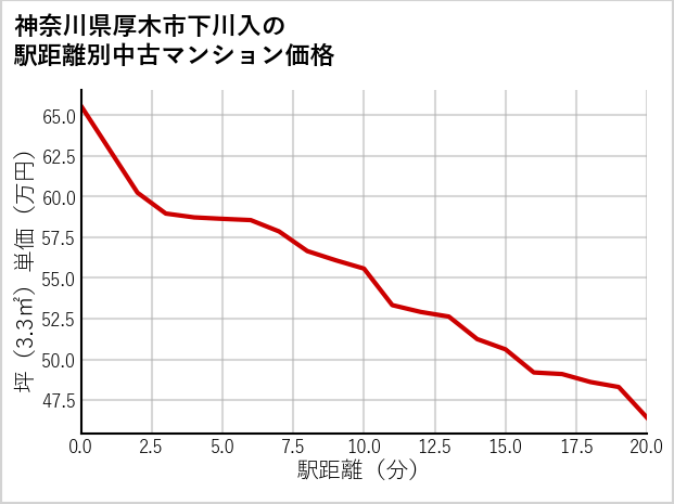 神奈川県厚木市下川入の徒歩距離別の中古マンション坪単価