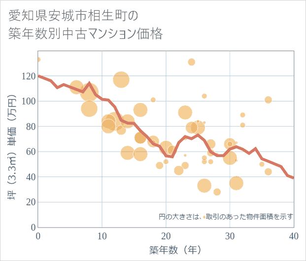 愛知県安城市相生町の築年数別の中古マンション坪単価