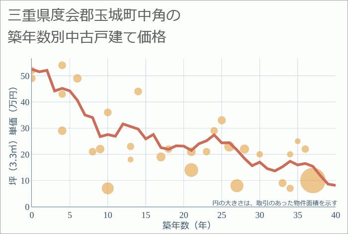 三重県度会郡玉城町中角の築年数別の中古戸建て坪単価